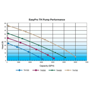 EasyPro TH Pump Performance